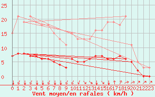 Courbe de la force du vent pour Chailles (41)