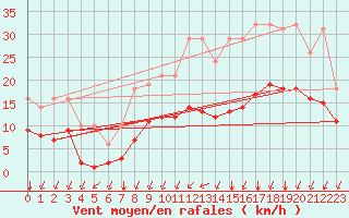 Courbe de la force du vent pour Sgur-le-Chteau (19)