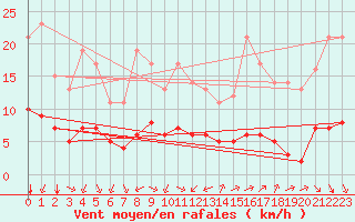 Courbe de la force du vent pour Sarzeau (56)