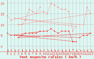 Courbe de la force du vent pour Rmering-ls-Puttelange (57)