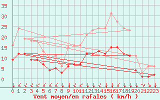 Courbe de la force du vent pour Saint-Sorlin-en-Valloire (26)