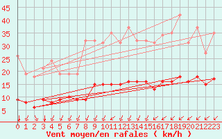 Courbe de la force du vent pour Laqueuille (63)