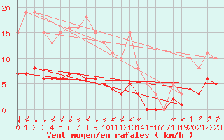 Courbe de la force du vent pour Landser (68)