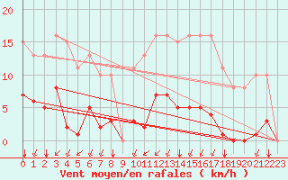 Courbe de la force du vent pour Aigrefeuille d