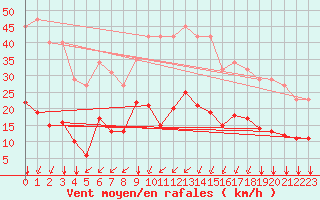 Courbe de la force du vent pour Bourg-Saint-Andol (07)