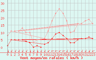 Courbe de la force du vent pour Chailles (41)