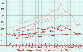 Courbe de la force du vent pour Angliers (17)