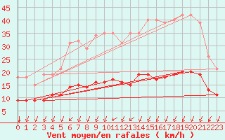 Courbe de la force du vent pour Aigrefeuille d