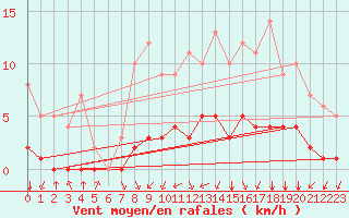 Courbe de la force du vent pour Rmering-ls-Puttelange (57)