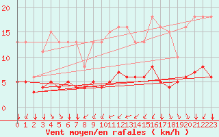 Courbe de la force du vent pour Ruffiac (47)