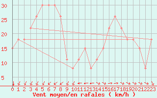 Courbe de la force du vent pour Pointe de Chemoulin (44)