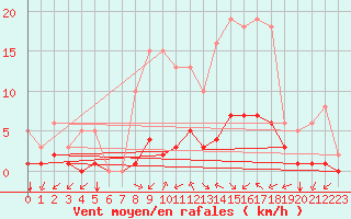 Courbe de la force du vent pour Baye (51)