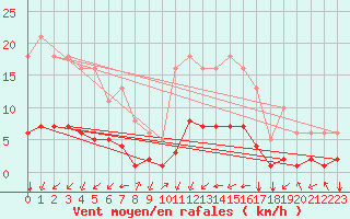 Courbe de la force du vent pour Aniane (34)