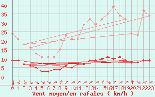 Courbe de la force du vent pour Paris Saint-Germain-des-Prs (75)