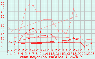 Courbe de la force du vent pour Landser (68)