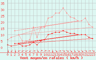 Courbe de la force du vent pour Millau (12)