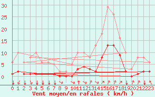 Courbe de la force du vent pour Corny-sur-Moselle (57)