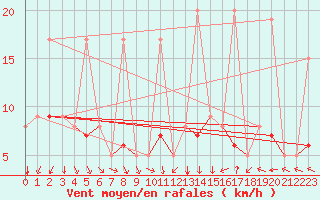 Courbe de la force du vent pour Paris - Montsouris (75)