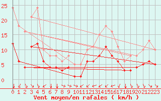 Courbe de la force du vent pour Thorrenc (07)