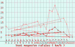 Courbe de la force du vent pour Castellbell i el Vilar (Esp)