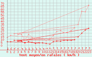 Courbe de la force du vent pour Saint-Sorlin-en-Valloire (26)