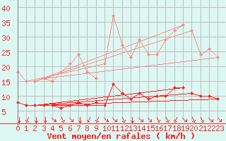 Courbe de la force du vent pour Saint-Sorlin-en-Valloire (26)