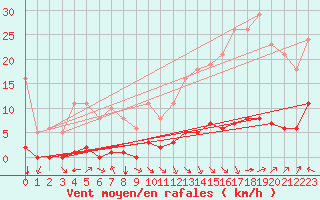 Courbe de la force du vent pour Jan (Esp)
