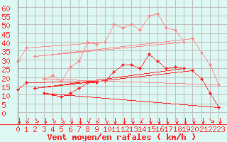 Courbe de la force du vent pour Crest (26)