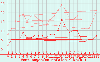 Courbe de la force du vent pour Thorrenc (07)