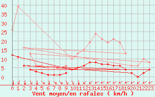 Courbe de la force du vent pour Cernay (86)