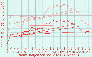 Courbe de la force du vent pour Thorrenc (07)