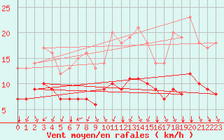 Courbe de la force du vent pour Ruffiac (47)