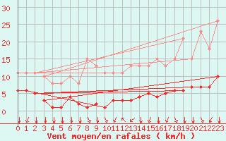 Courbe de la force du vent pour Corny-sur-Moselle (57)