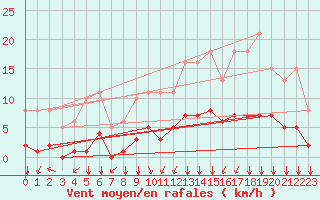 Courbe de la force du vent pour Villarzel (Sw)