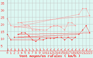Courbe de la force du vent pour Thorrenc (07)
