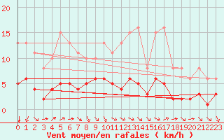 Courbe de la force du vent pour Saint-Sorlin-en-Valloire (26)