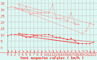 Courbe de la force du vent pour Sant Quint - La Boria (Esp)