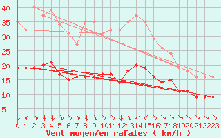 Courbe de la force du vent pour Saint-Haon (43)