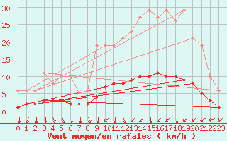 Courbe de la force du vent pour Breuillet (17)