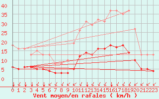 Courbe de la force du vent pour Landser (68)