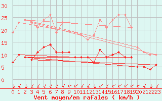 Courbe de la force du vent pour Aigrefeuille d