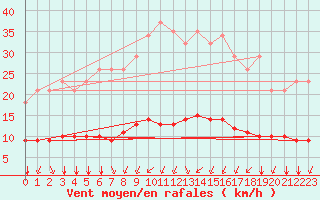 Courbe de la force du vent pour Corny-sur-Moselle (57)