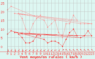 Courbe de la force du vent pour Villarzel (Sw)