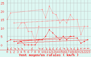 Courbe de la force du vent pour Saint-Amans (48)