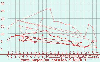 Courbe de la force du vent pour Ruffiac (47)