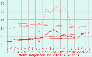 Courbe de la force du vent pour Corny-sur-Moselle (57)