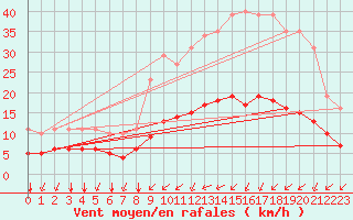 Courbe de la force du vent pour Aigrefeuille d