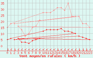 Courbe de la force du vent pour Saint-Martial-de-Vitaterne (17)