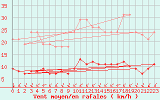 Courbe de la force du vent pour L