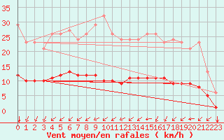 Courbe de la force du vent pour Aizenay (85)